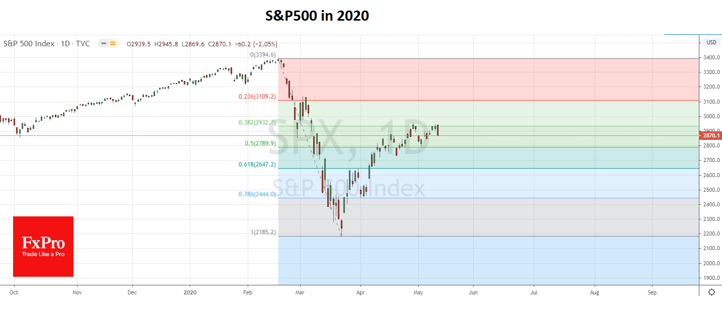 S&P 500 Forecast: Looking Towards Highs Again