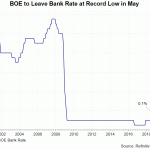 boe rate