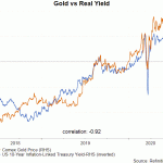 gold vs real