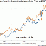 gold vs yield