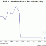 boe rate