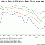 china yield