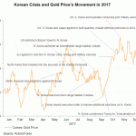 gold price and korea