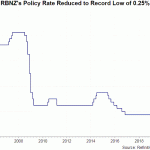 nz rate