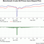 oil price