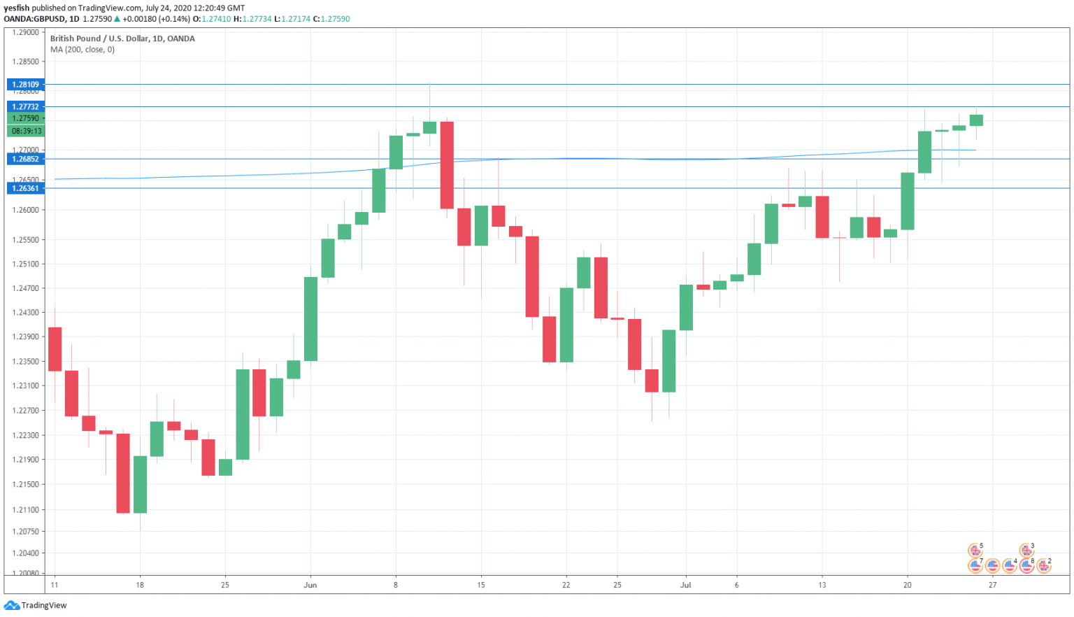 GBP/USD Yawns as UK Numbers Improve | Action Forex