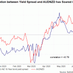 yield spread