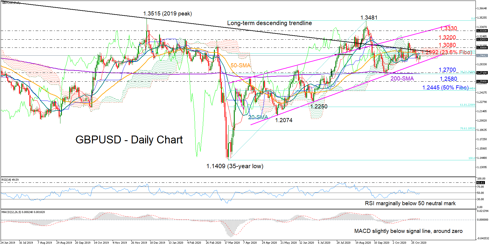 GBP/USD Reversal Potential: Targeting 1.2870