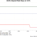 ecb rate