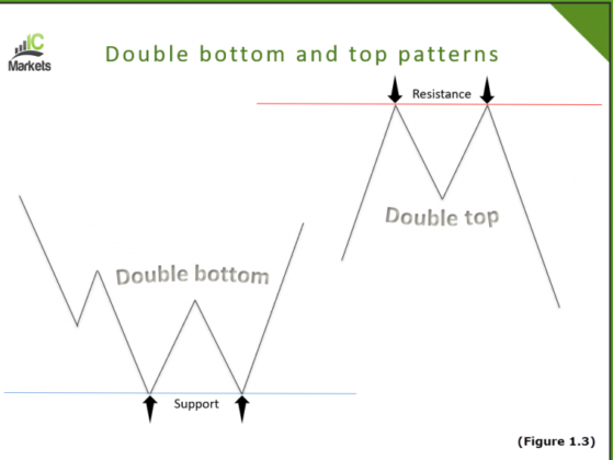 A Primer to Understanding Basic Chart Patterns - Action Forex