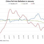 china CPI