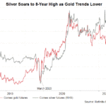 gold and silver price