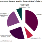 gold demand