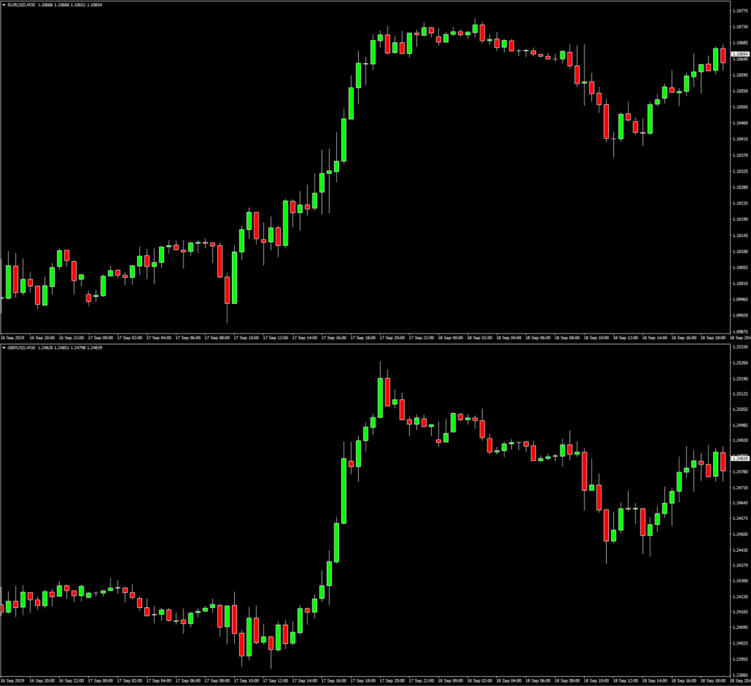 Currency Pair Correlations Forex Trading Action Forex