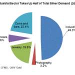 silver demand