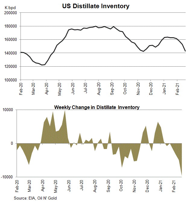 BREAKING: Oil move slightly higher after weekly US inventory data