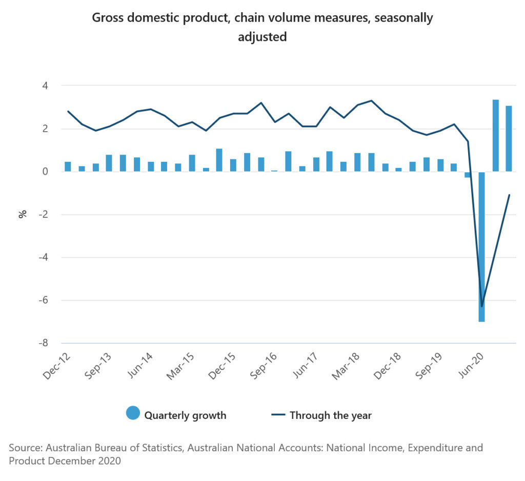 Australia GDP grew 3.1 qoq in Q4, strong terms of trade Action Forex