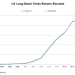 yield