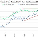 yield