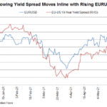 yield and fx