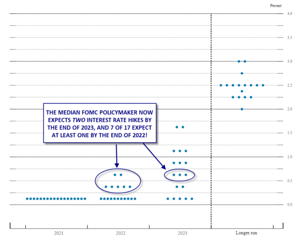 FOMC Recap: Hawkish Dot Plot Flummoxes Fedwatchers ...