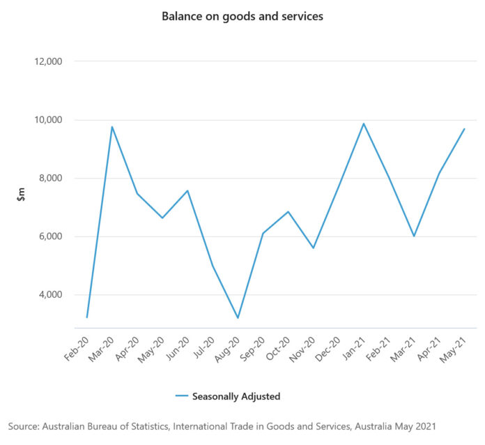 Australia trade surplus widened to AUD 9.68B in May - Action Forex