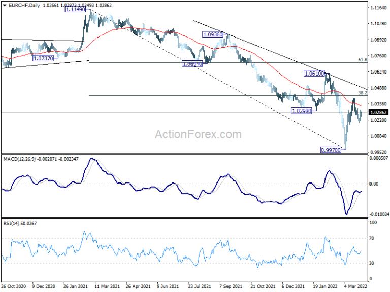 Eurchf Technical Analysis Today