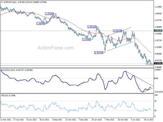 Eurchf Technical Analysis Today