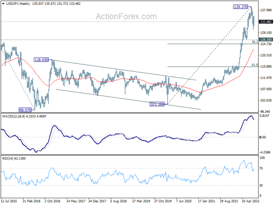 USDJPY Technical Analysis With Chart. Today's Forecast. Market Review ...