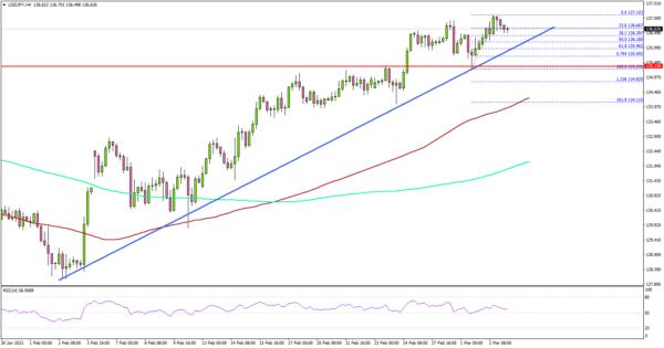 USD/JPY Extends Rally, Services PMI’s Next