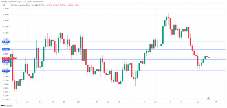 Canadian dollar analysis: USD/CAD chops at 1.35, BOC pause to end?