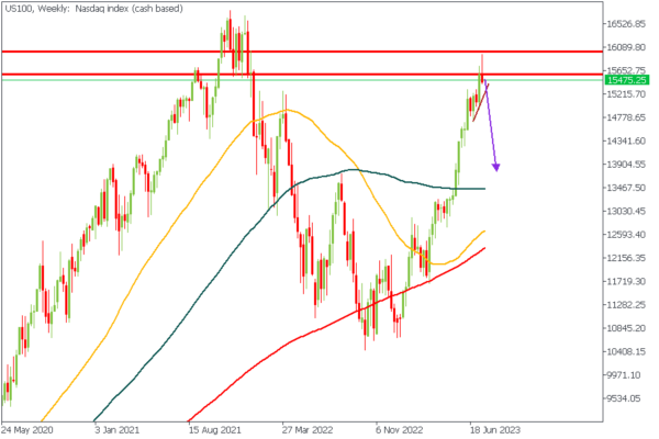 How Will Reporting Season Affect US Indices?