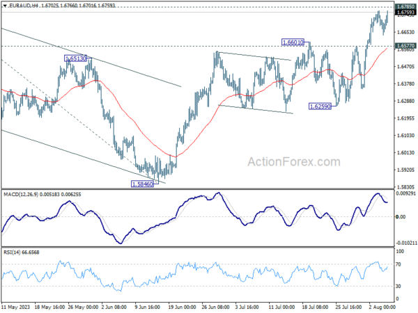 EUR/AUD Weekly Outlook