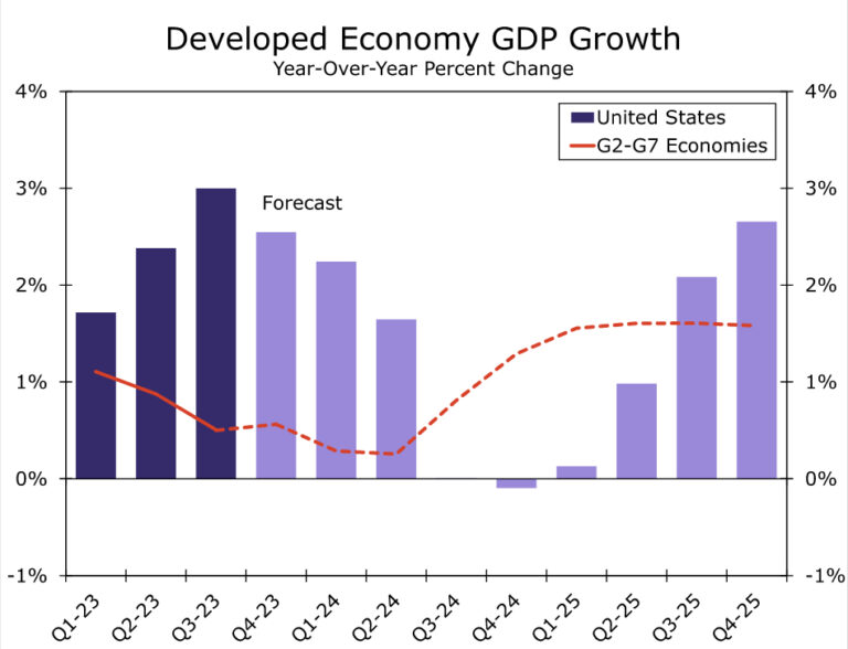 2024 International Economic Outlook Weathering The Storm Action Forex   Wells2023121617 768x588 