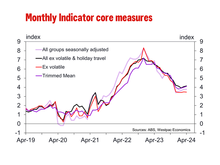 Australia April Monthly CPI Indicator First Impressions Action Forex