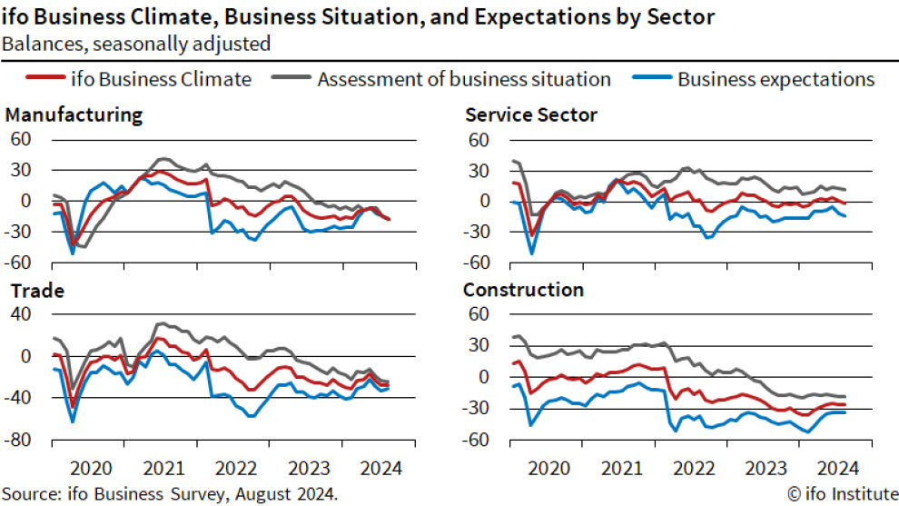 German Ifo business climate falls to 86.6, Ifo warns of worsening economic  crisis - Action Forex