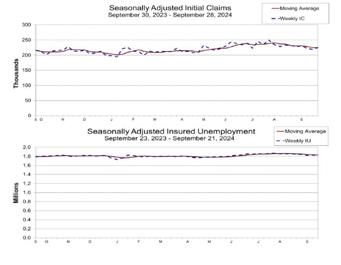 US initial jobless claims rises to 225k, vs exp 220k Action Forex