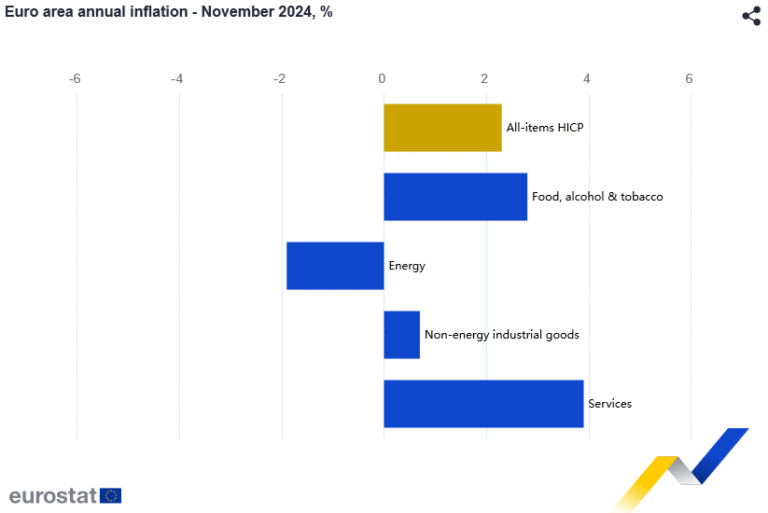 Eurozone CPI rises to 2.3 in Nov, core CPI unchanged at 2.7 Action