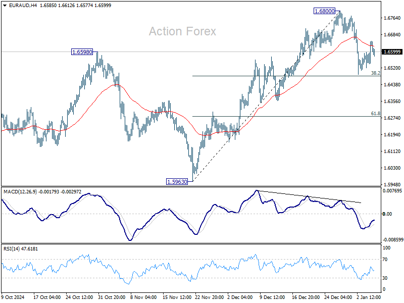 EUR/AUD Daily Outlook