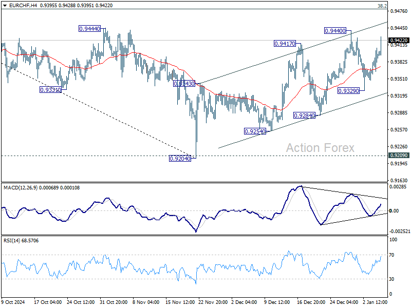 EUR/CHF Daily Outlook