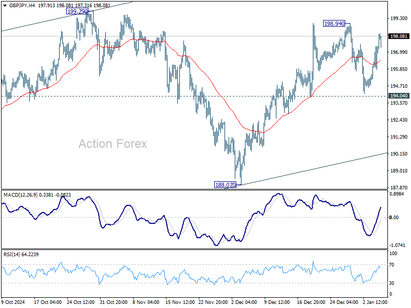 GBP/JPY Daily Outlook