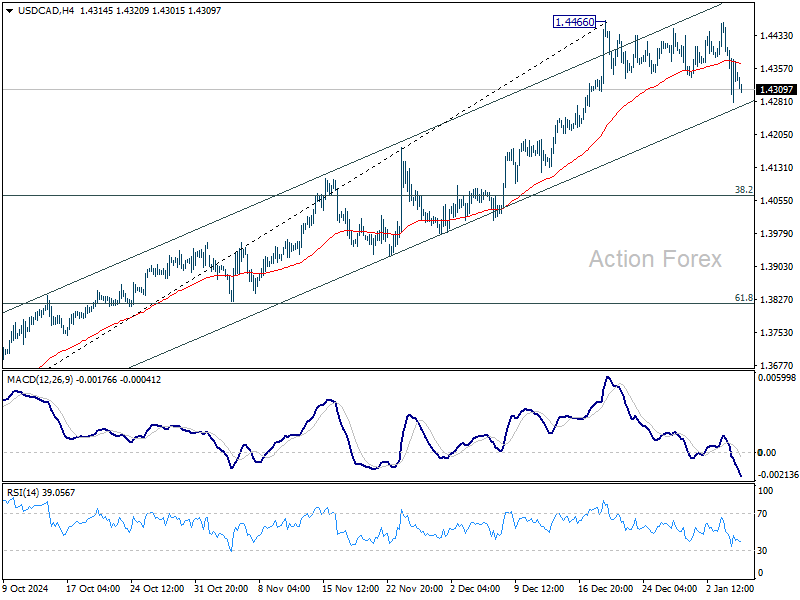 USD/CAD Daily Outlook