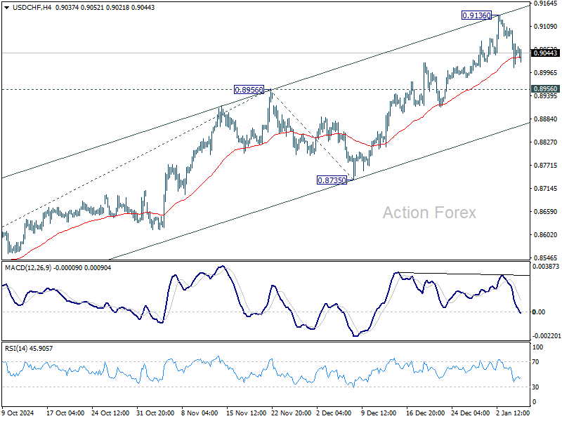 USD/CHF Daily Outlook