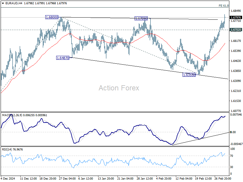 EUR/AUD Mid-Day Outlook